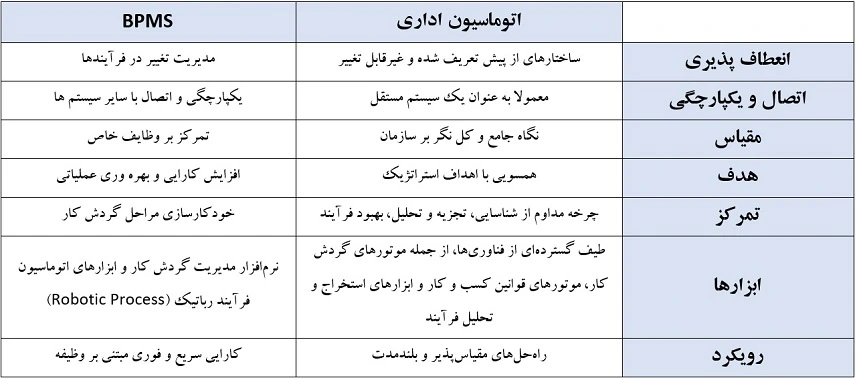 تفاوت سیستم اتوماسیون اداری با BPMS