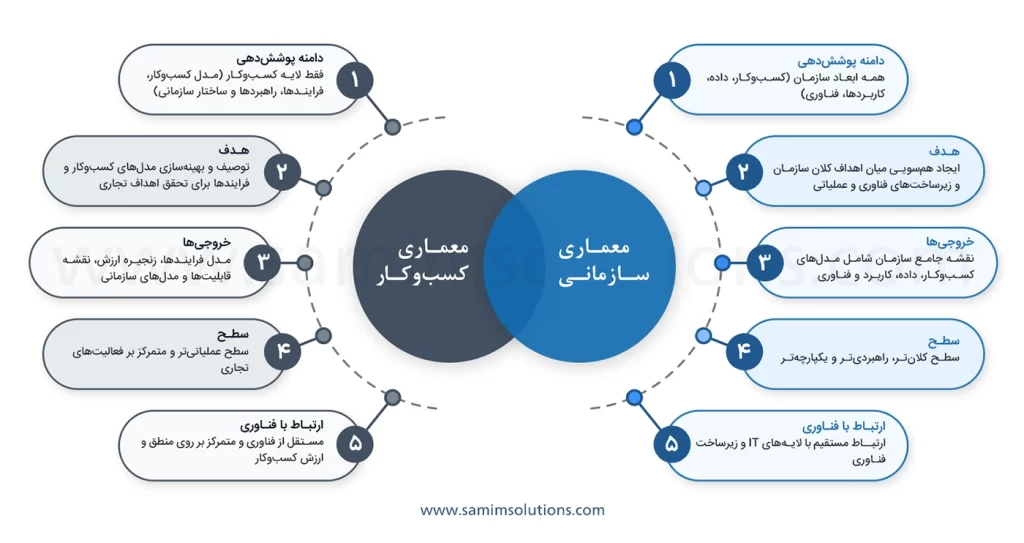 تفاوت مدلسازی معماری سازمانی با معماری کسب و کار