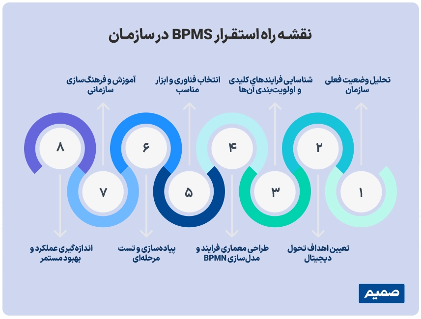 مسیر تحول دیجیتال با استقرار BPMS در سازمان