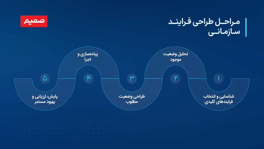 مراحل طراحی فرایند سازمانی