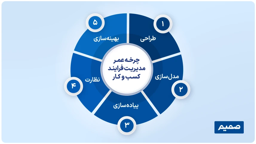 BPM چیست